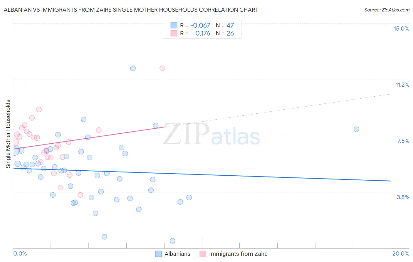 Albanian vs Immigrants from Zaire Single Mother Households