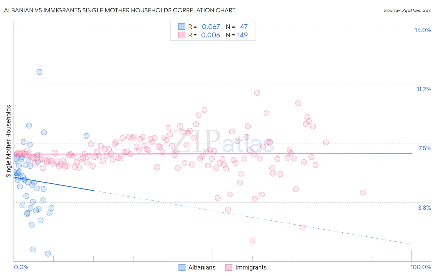 Albanian vs Immigrants Single Mother Households