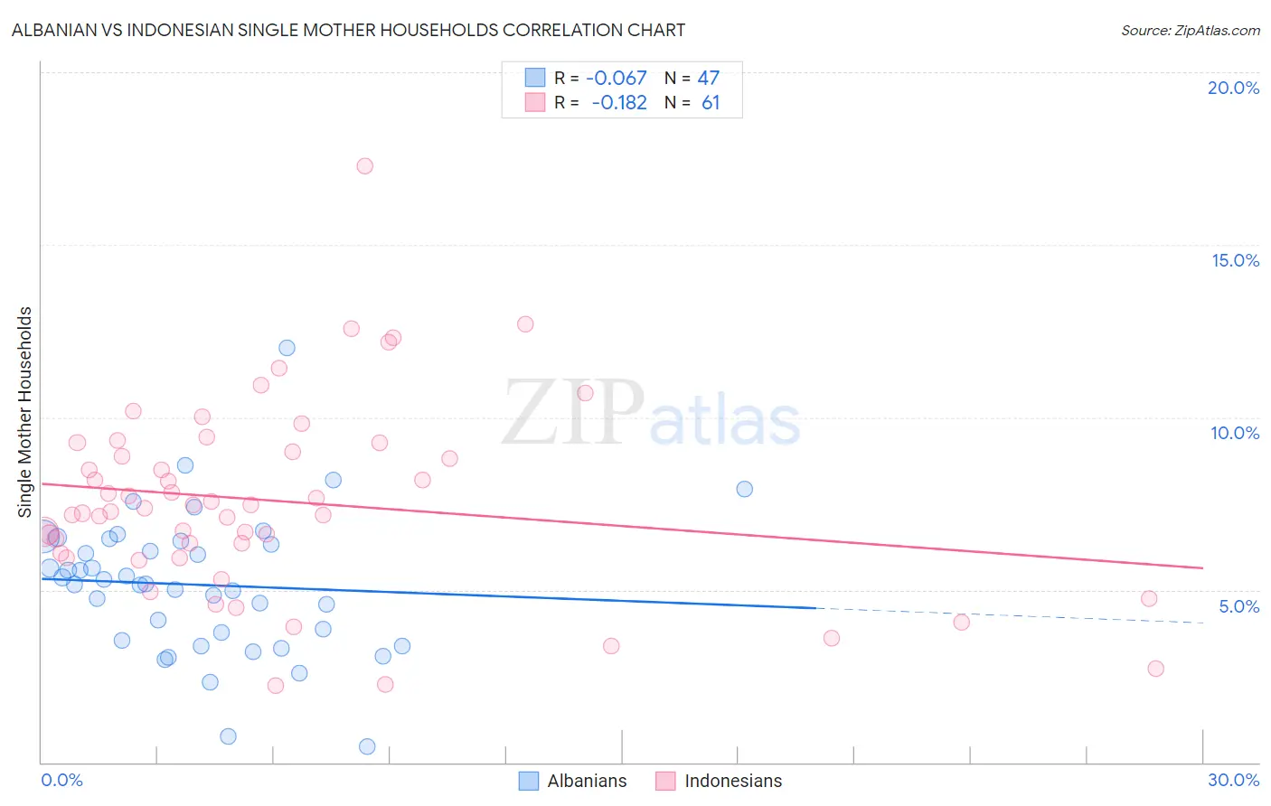 Albanian vs Indonesian Single Mother Households