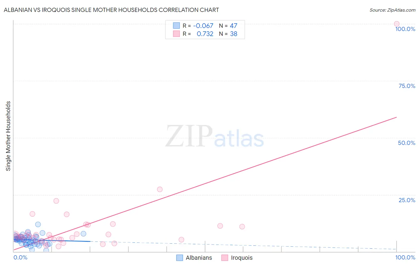 Albanian vs Iroquois Single Mother Households