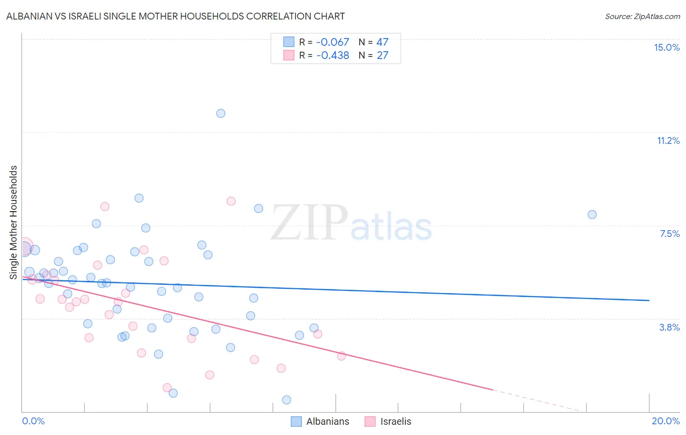 Albanian vs Israeli Single Mother Households