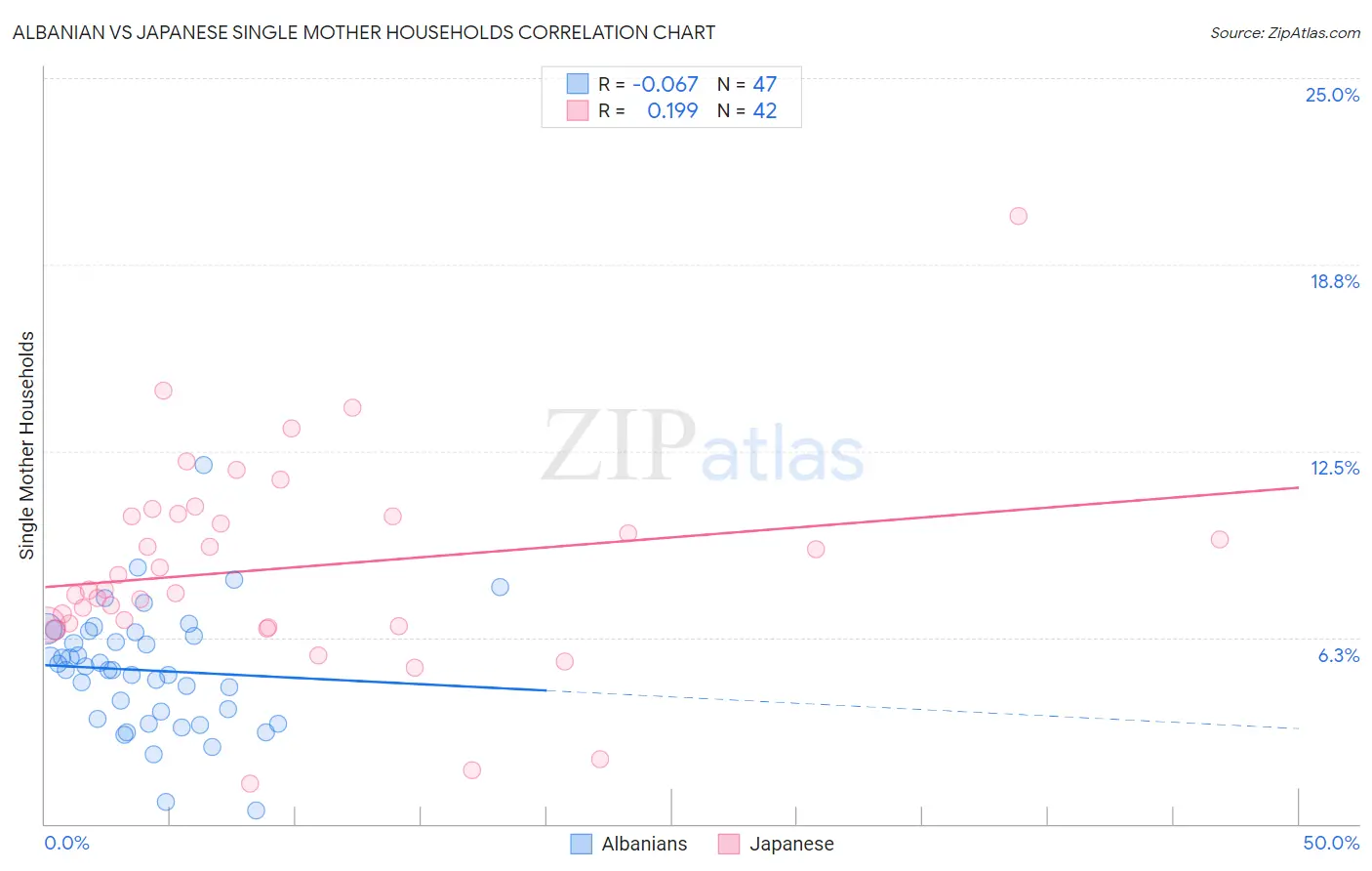 Albanian vs Japanese Single Mother Households