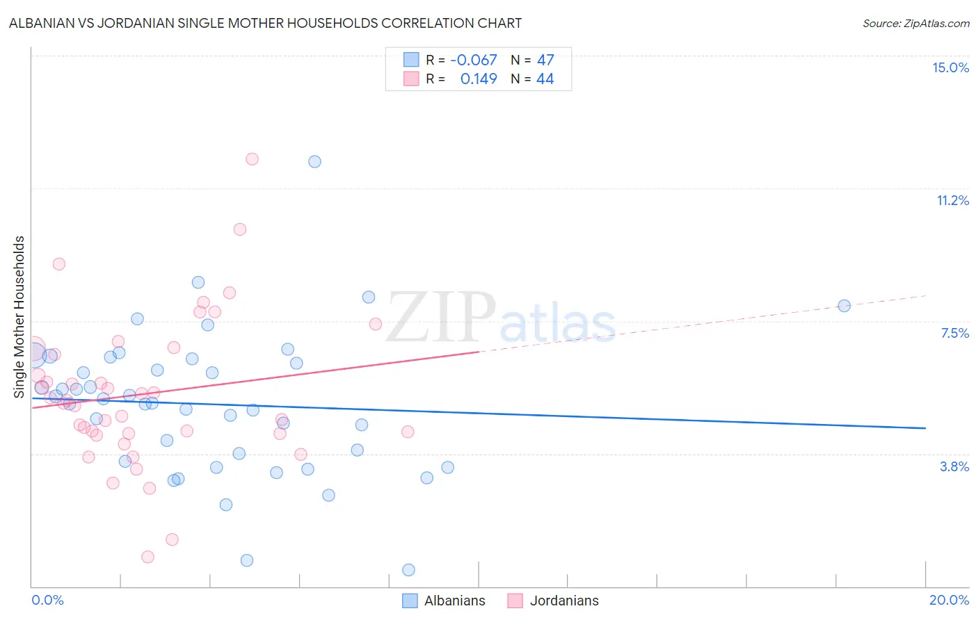 Albanian vs Jordanian Single Mother Households