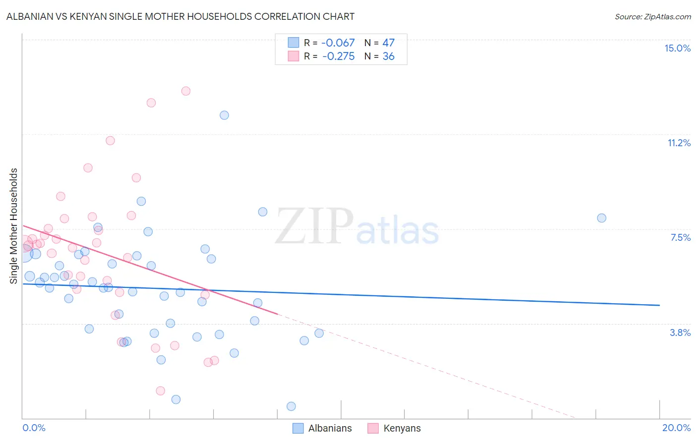 Albanian vs Kenyan Single Mother Households