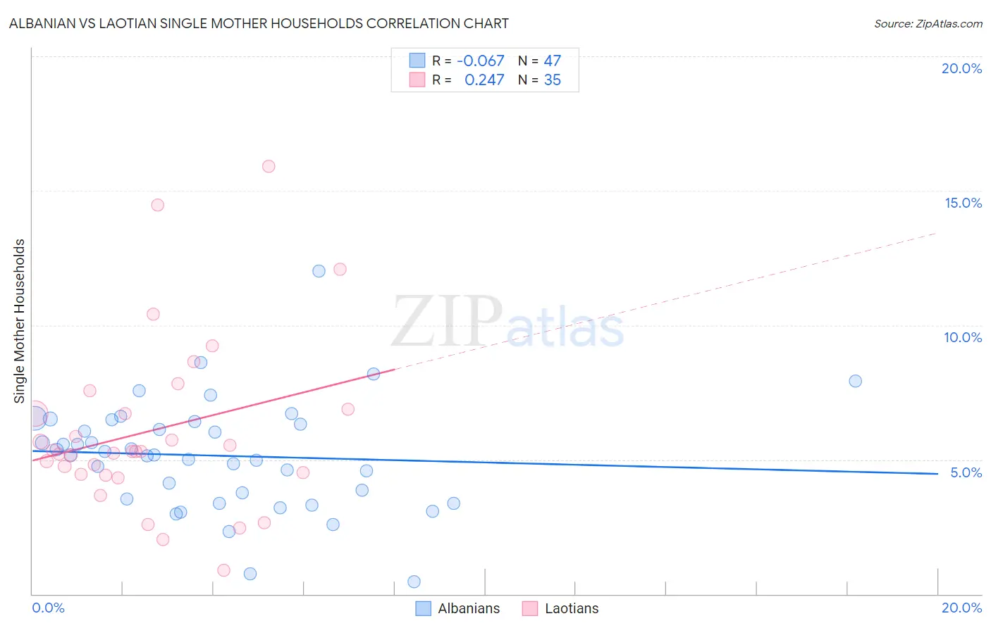 Albanian vs Laotian Single Mother Households