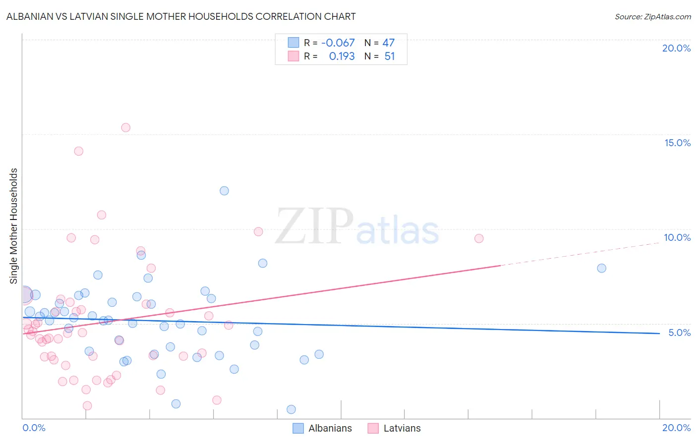 Albanian vs Latvian Single Mother Households