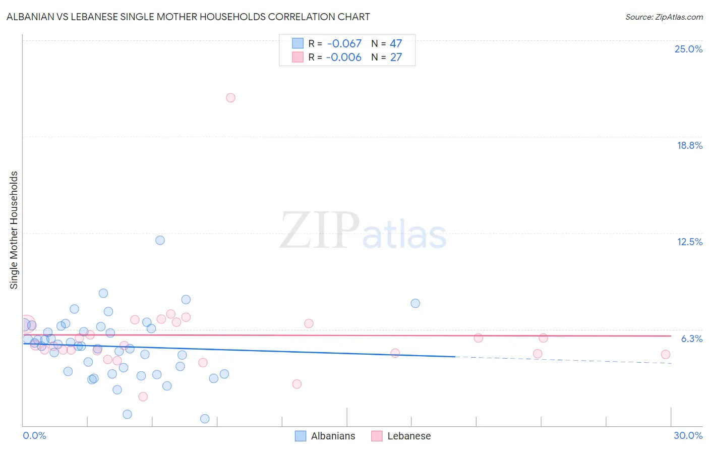 Albanian vs Lebanese Single Mother Households