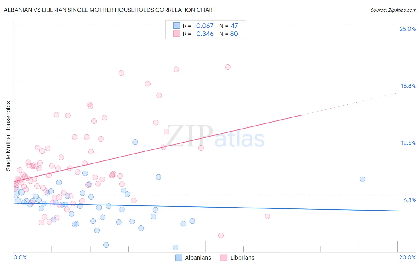 Albanian vs Liberian Single Mother Households