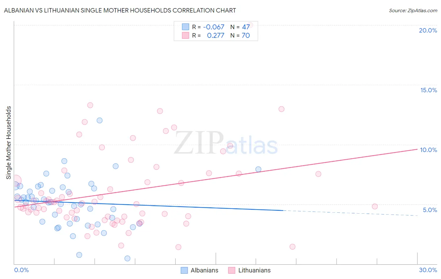 Albanian vs Lithuanian Single Mother Households