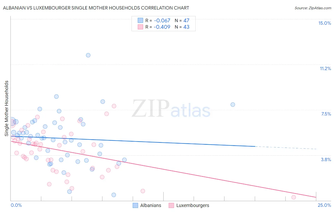 Albanian vs Luxembourger Single Mother Households