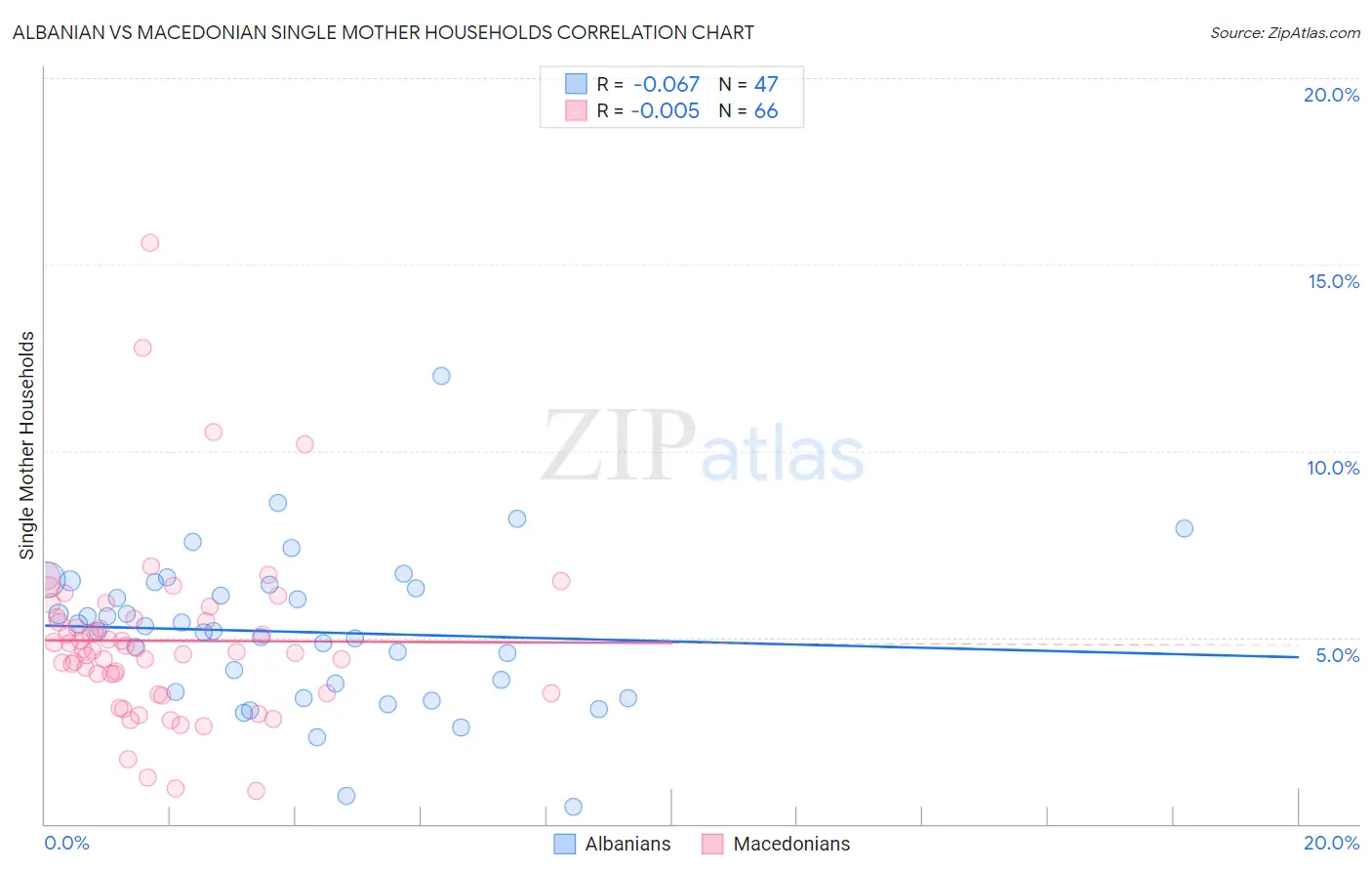 Albanian vs Macedonian Single Mother Households
