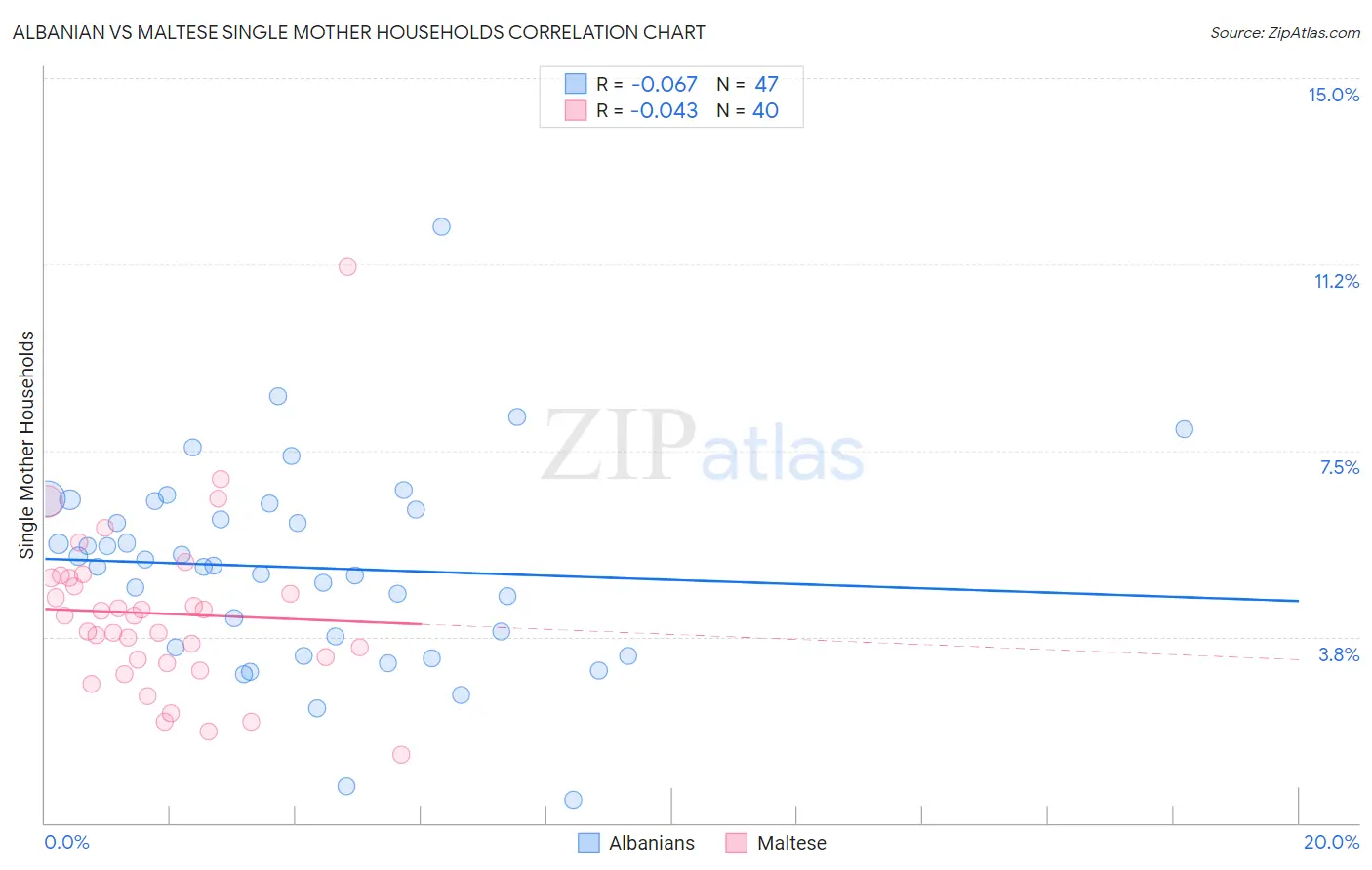 Albanian vs Maltese Single Mother Households