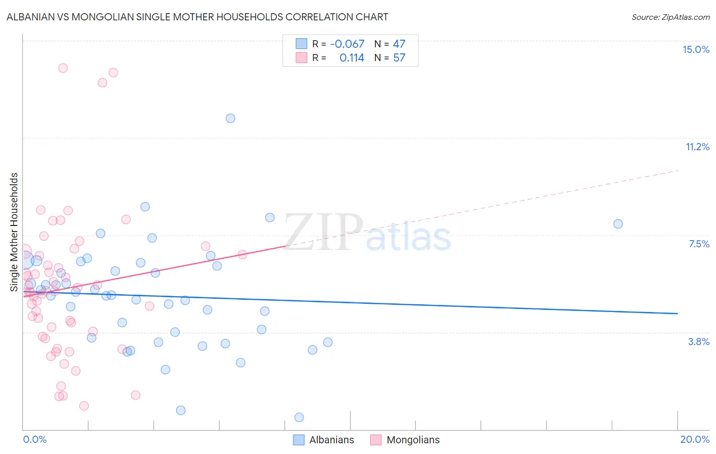 Albanian vs Mongolian Single Mother Households