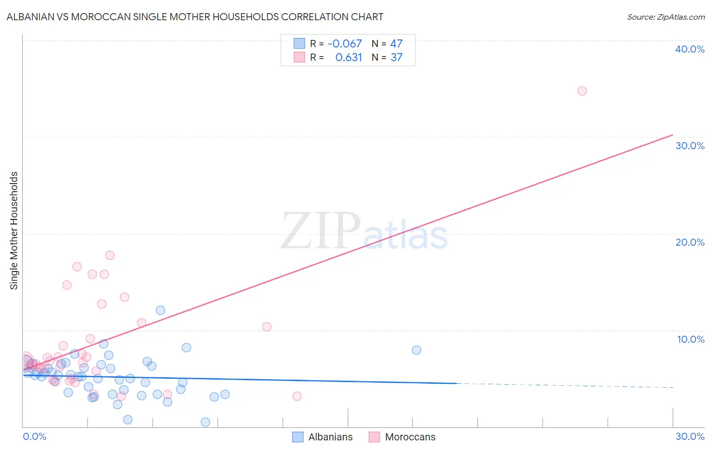 Albanian vs Moroccan Single Mother Households