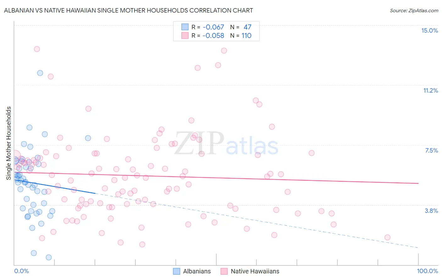 Albanian vs Native Hawaiian Single Mother Households