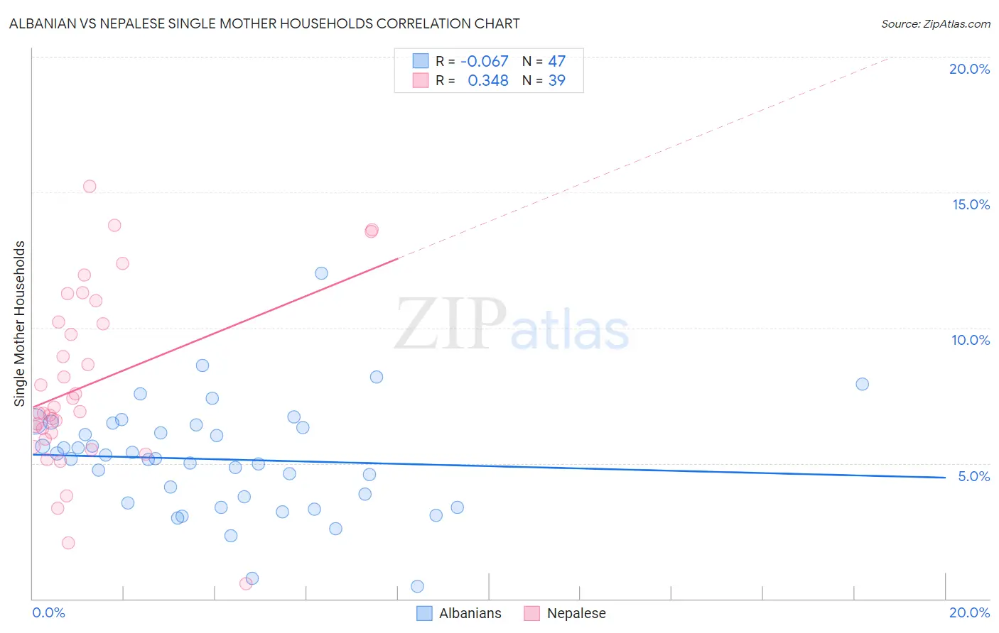 Albanian vs Nepalese Single Mother Households