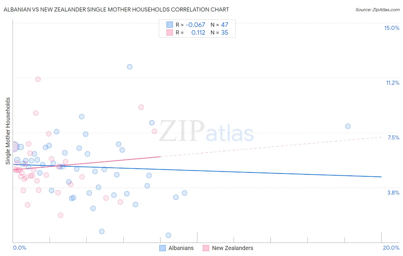 Albanian vs New Zealander Single Mother Households