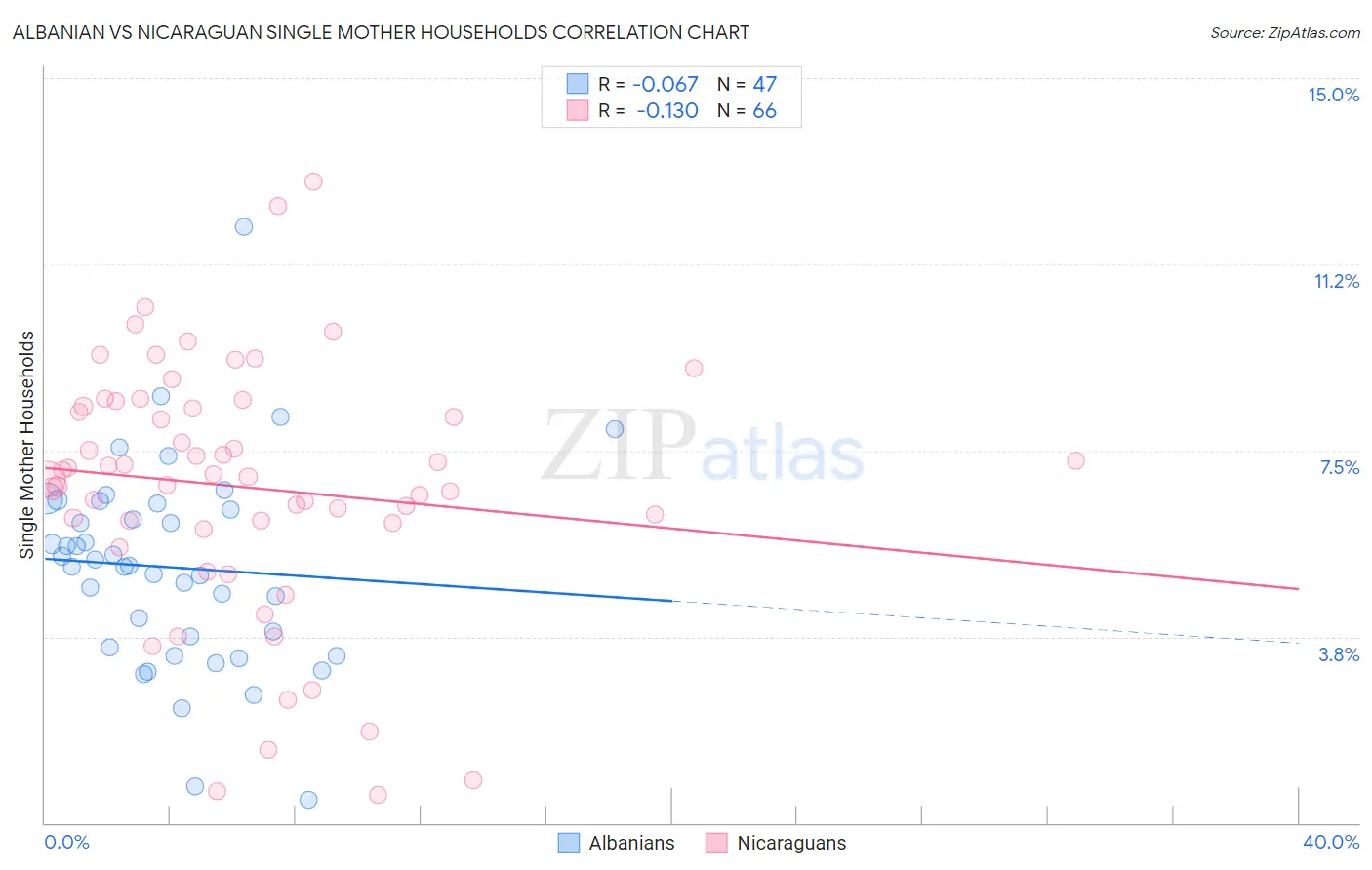 Albanian vs Nicaraguan Single Mother Households