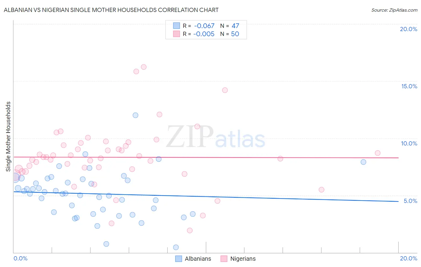 Albanian vs Nigerian Single Mother Households