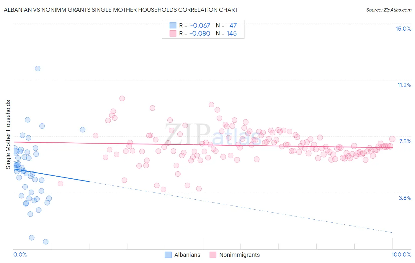 Albanian vs Nonimmigrants Single Mother Households