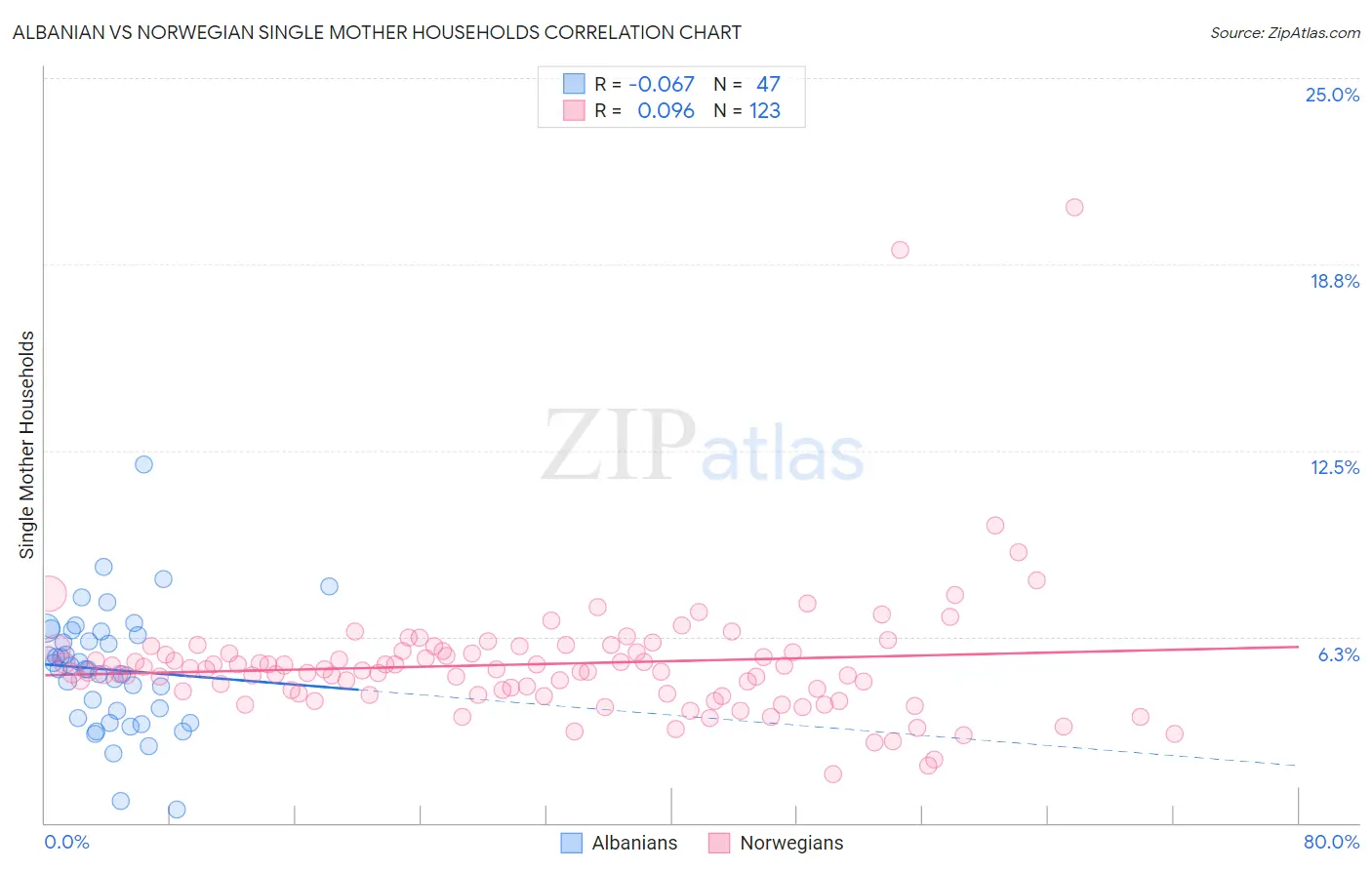 Albanian vs Norwegian Single Mother Households