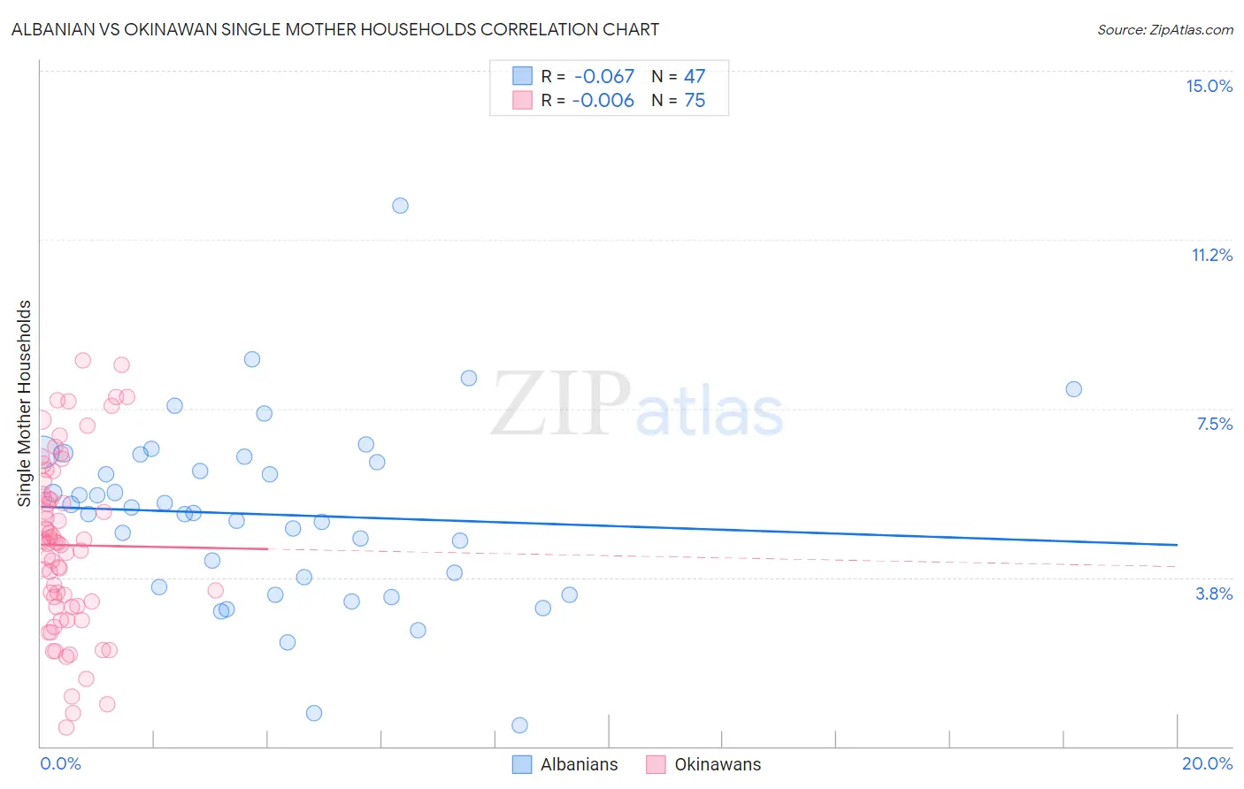 Albanian vs Okinawan Single Mother Households