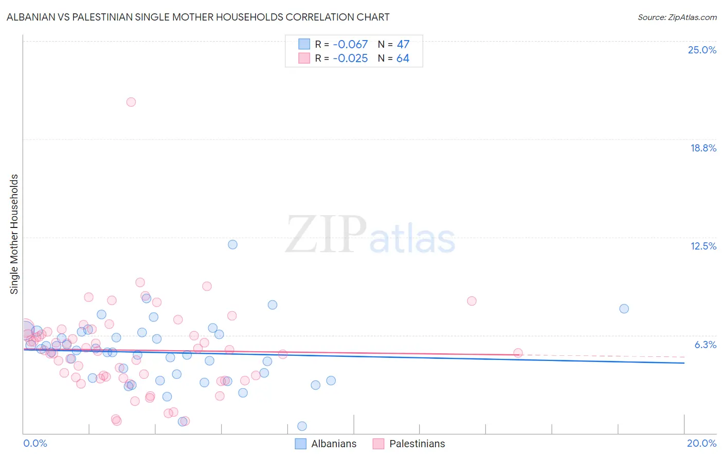 Albanian vs Palestinian Single Mother Households