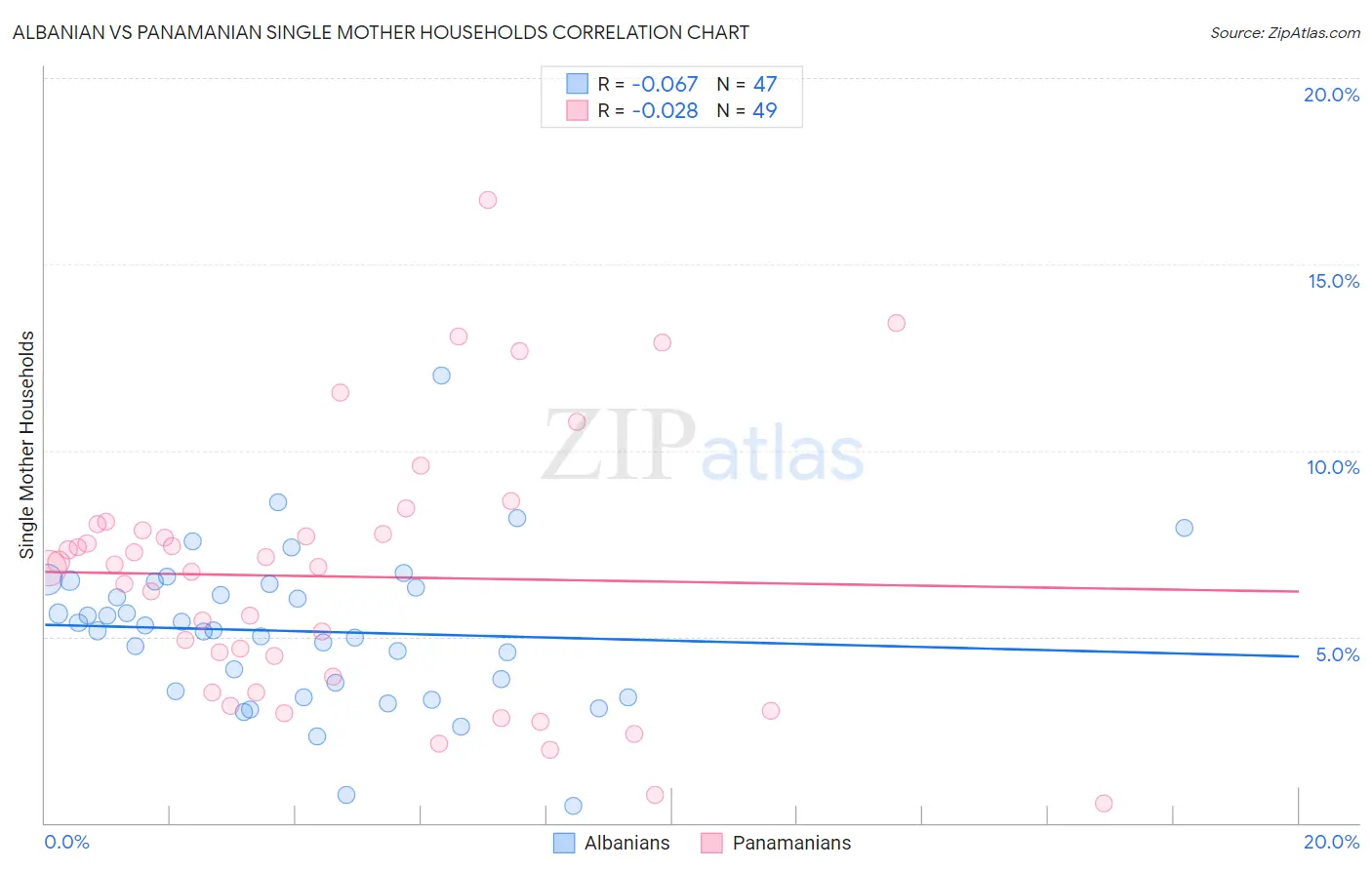 Albanian vs Panamanian Single Mother Households