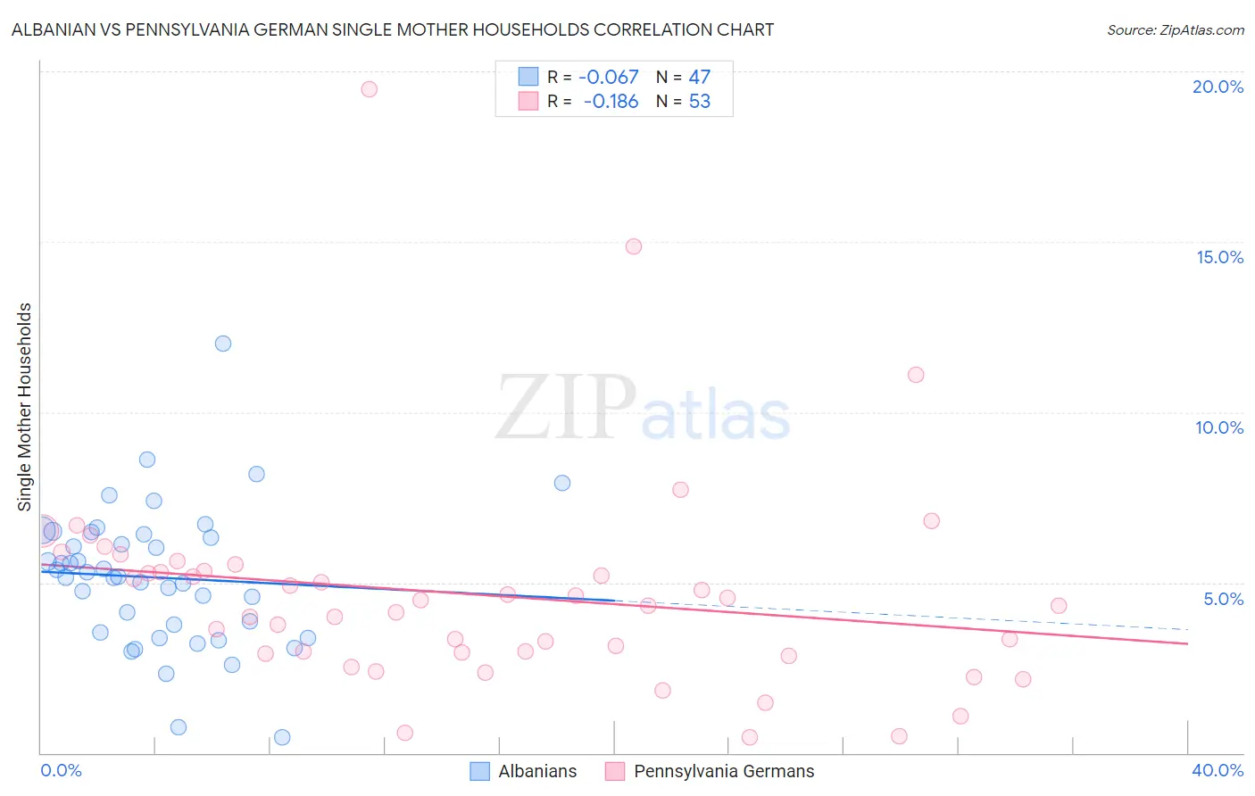 Albanian vs Pennsylvania German Single Mother Households