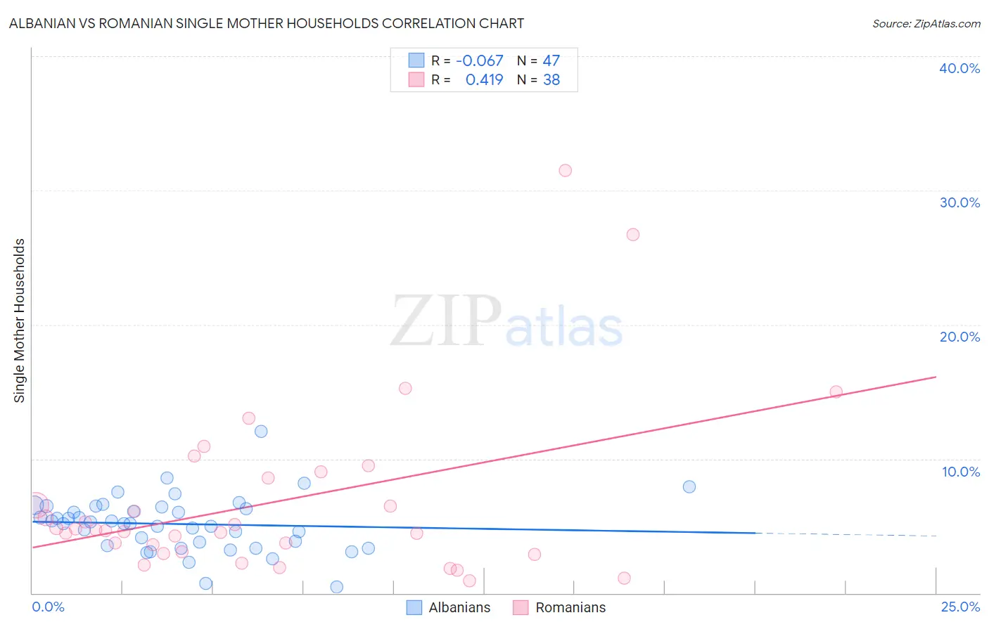 Albanian vs Romanian Single Mother Households