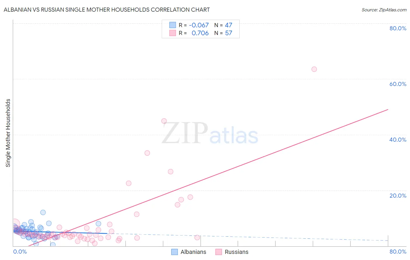 Albanian vs Russian Single Mother Households