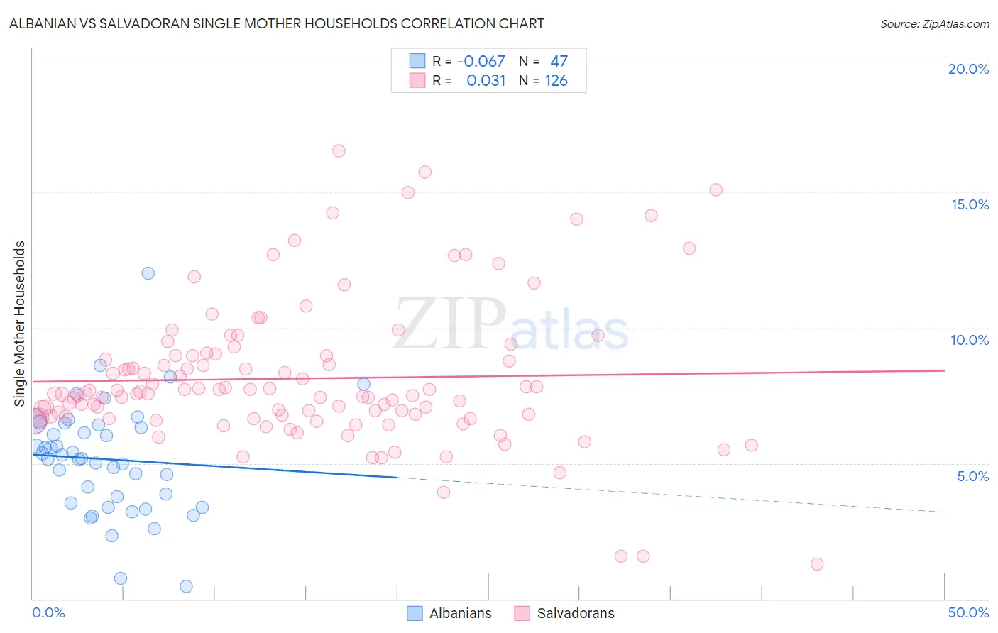 Albanian vs Salvadoran Single Mother Households