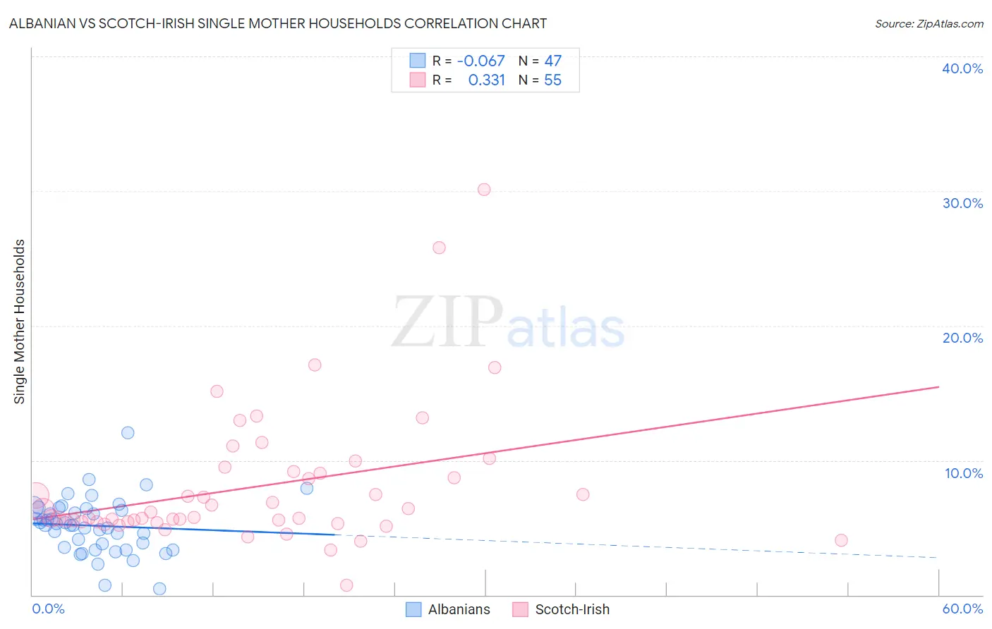 Albanian vs Scotch-Irish Single Mother Households