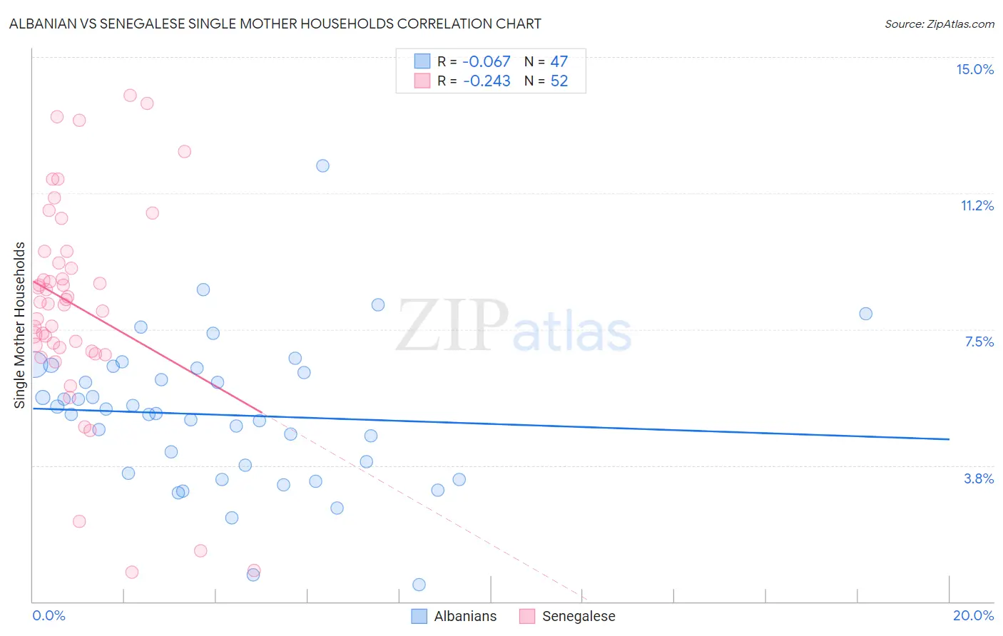 Albanian vs Senegalese Single Mother Households