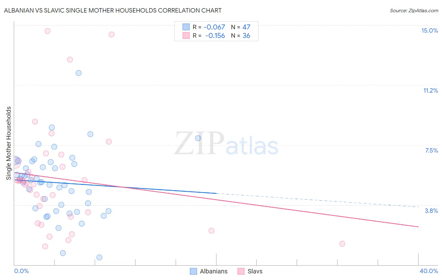 Albanian vs Slavic Single Mother Households