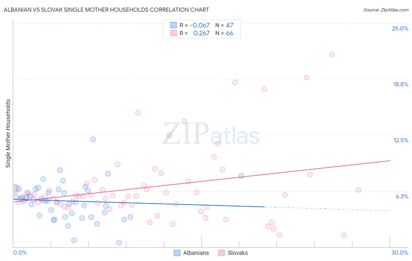 Albanian vs Slovak Single Mother Households