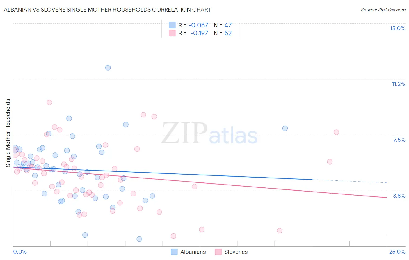 Albanian vs Slovene Single Mother Households