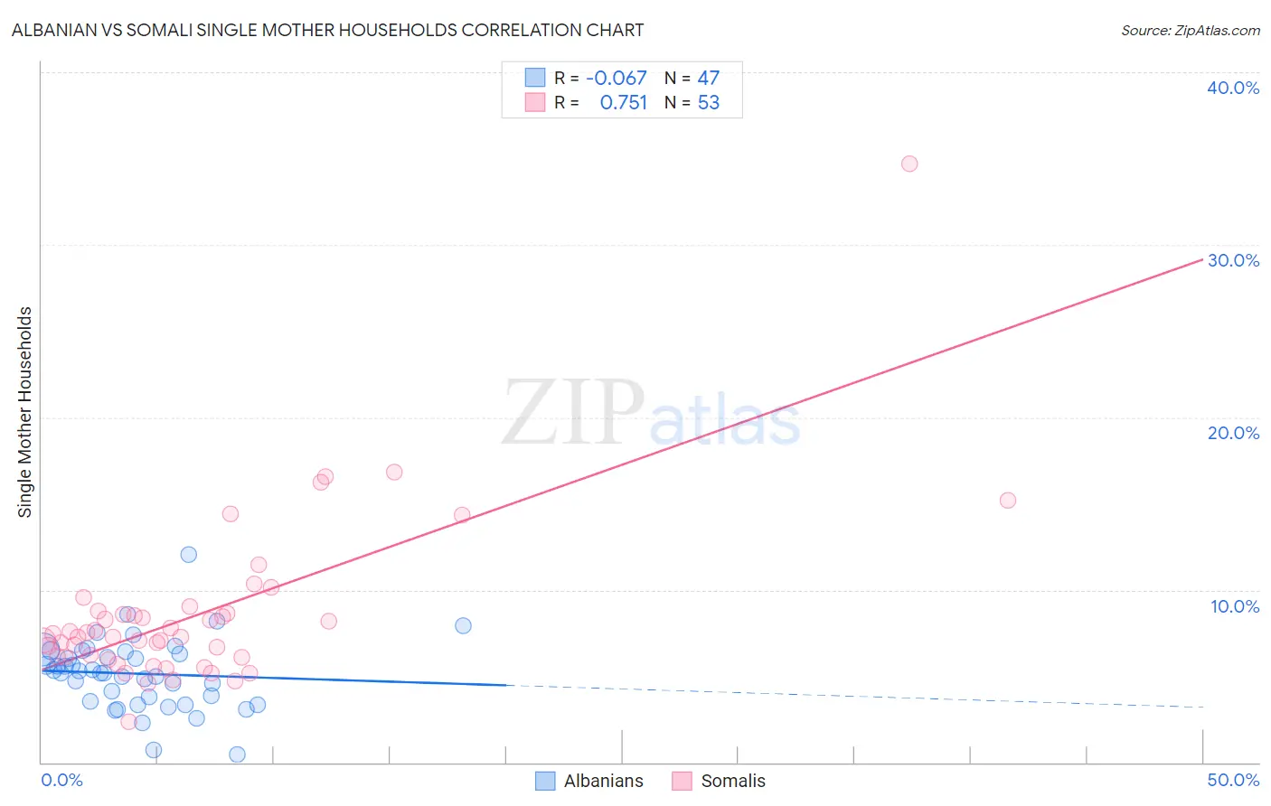 Albanian vs Somali Single Mother Households