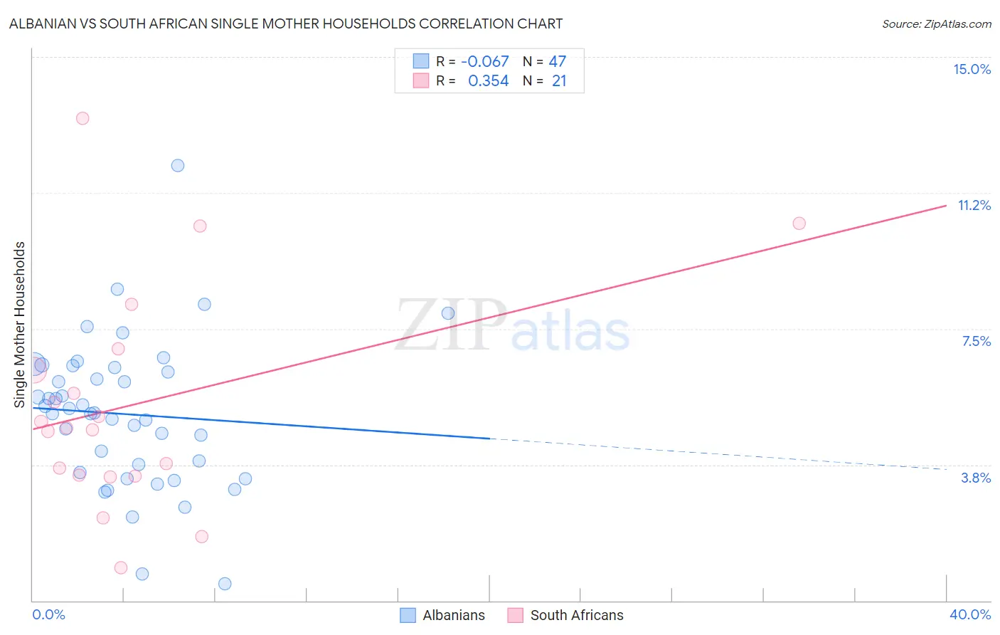 Albanian vs South African Single Mother Households