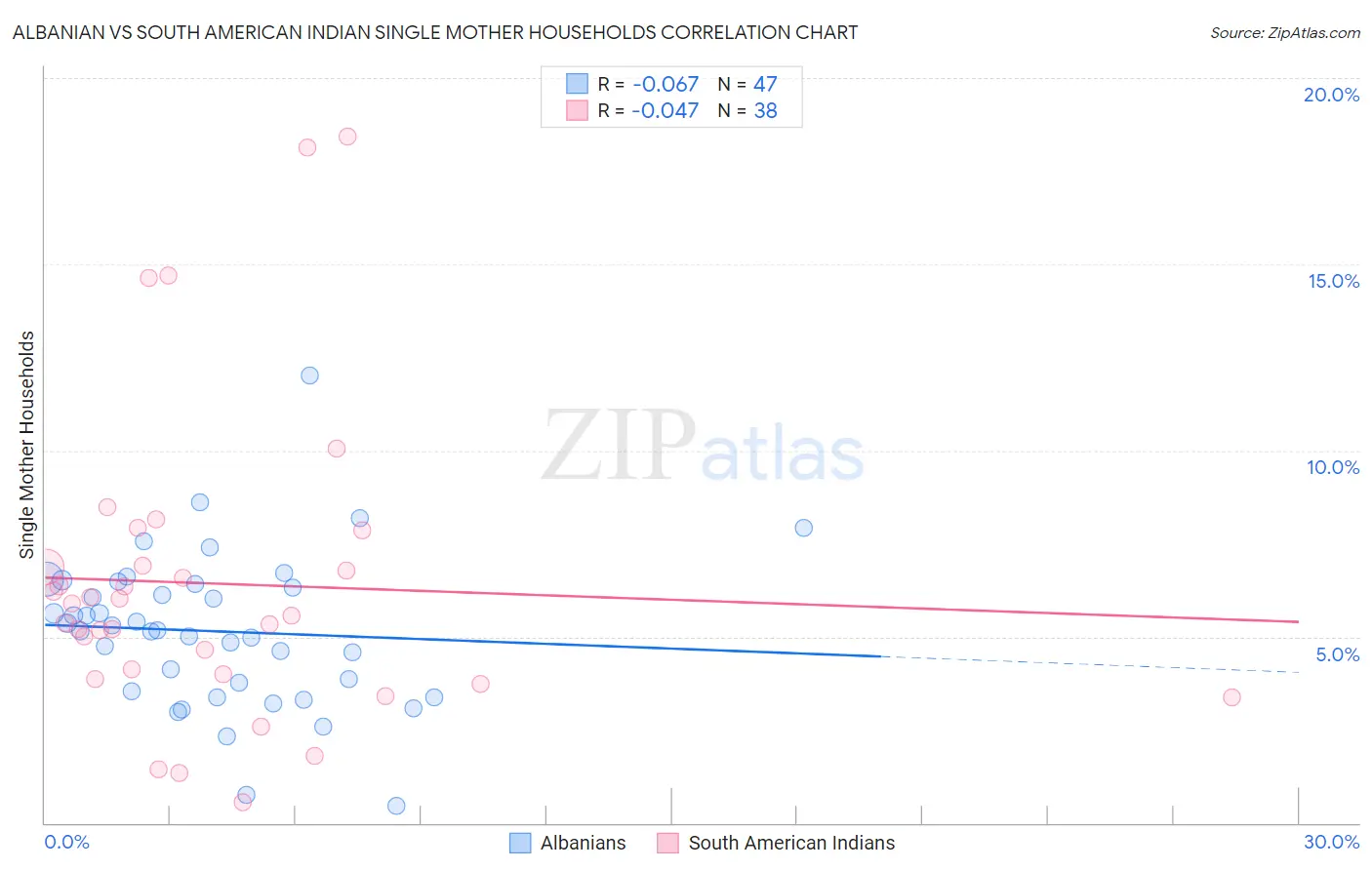 Albanian vs South American Indian Single Mother Households