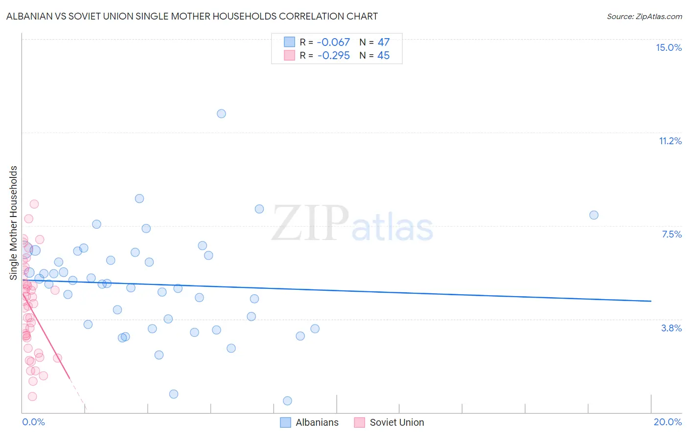 Albanian vs Soviet Union Single Mother Households