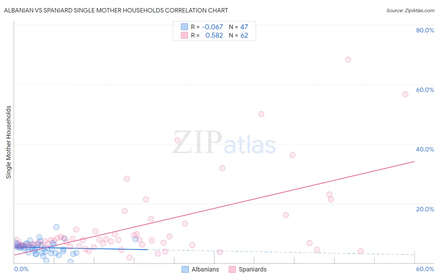 Albanian vs Spaniard Single Mother Households