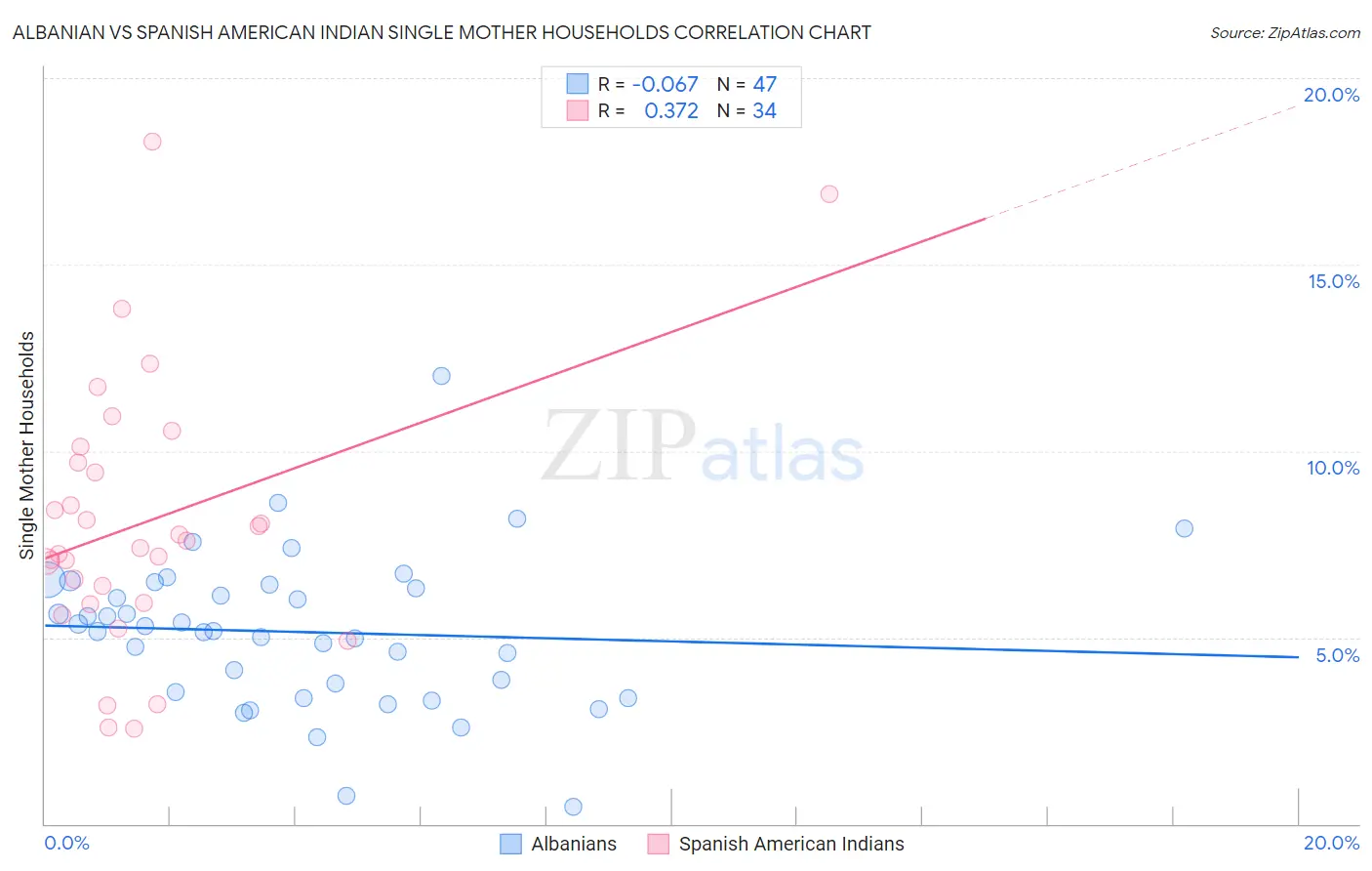 Albanian vs Spanish American Indian Single Mother Households