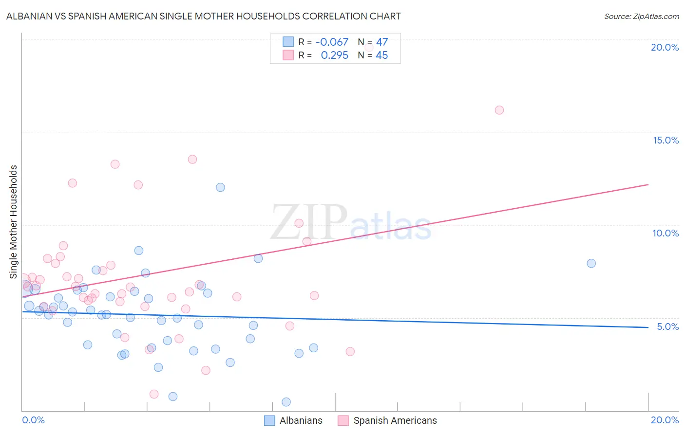 Albanian vs Spanish American Single Mother Households