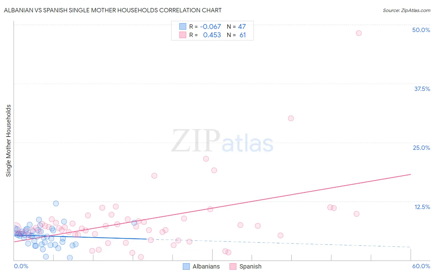 Albanian vs Spanish Single Mother Households