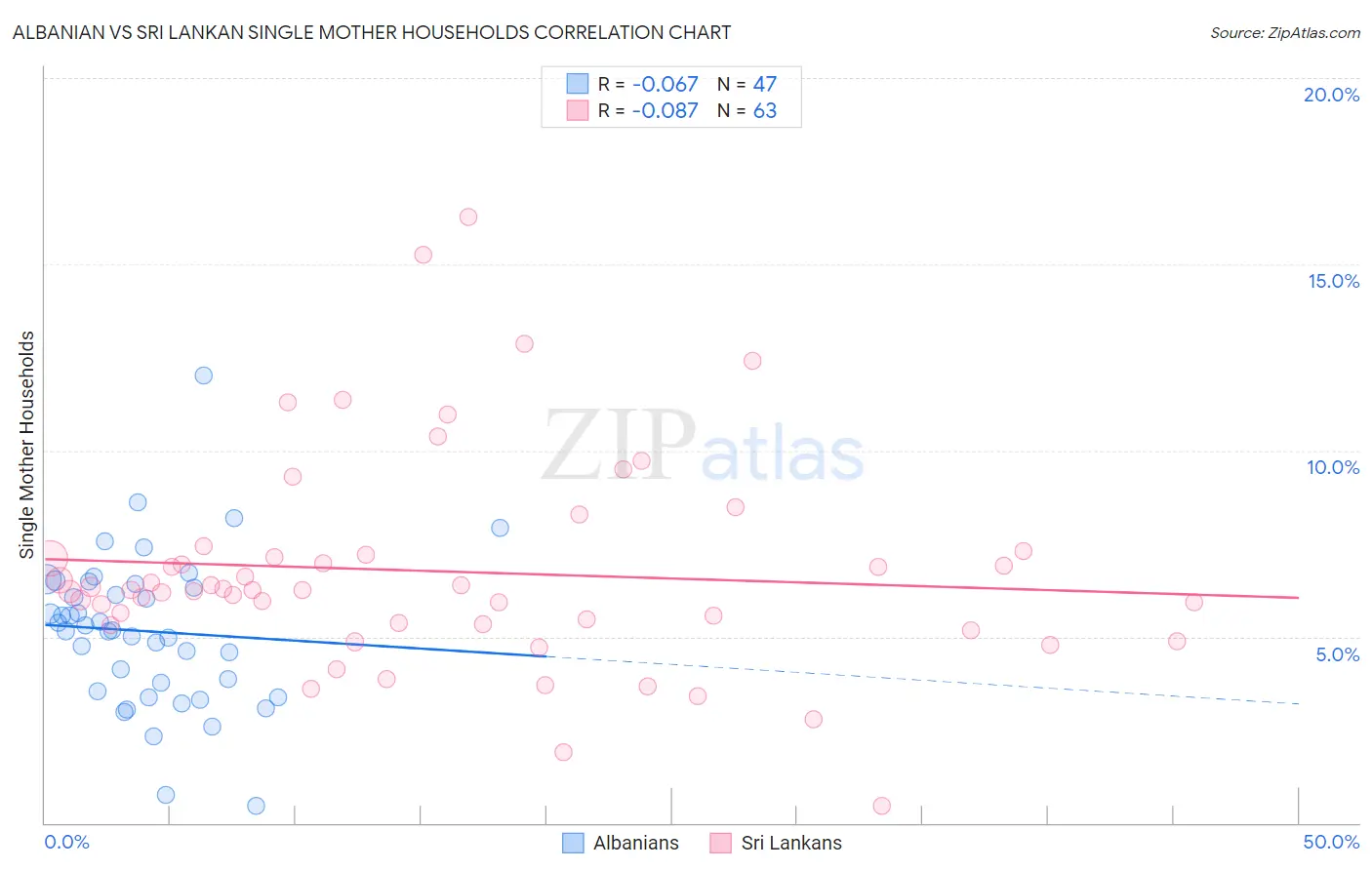 Albanian vs Sri Lankan Single Mother Households