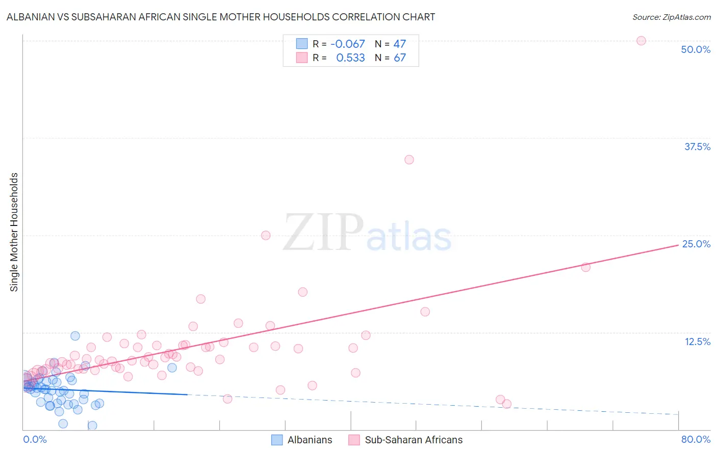 Albanian vs Subsaharan African Single Mother Households