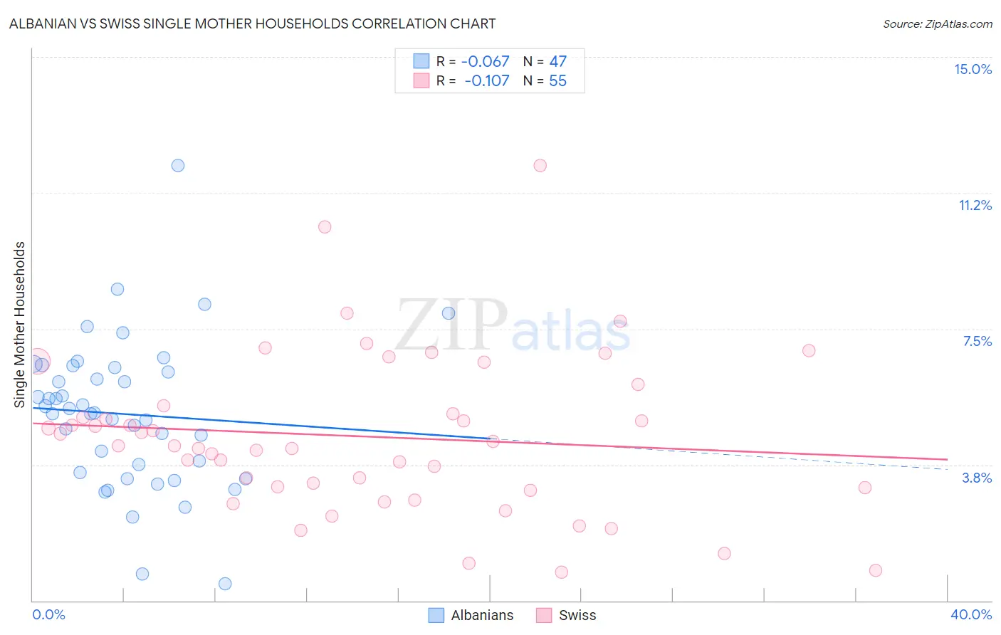 Albanian vs Swiss Single Mother Households