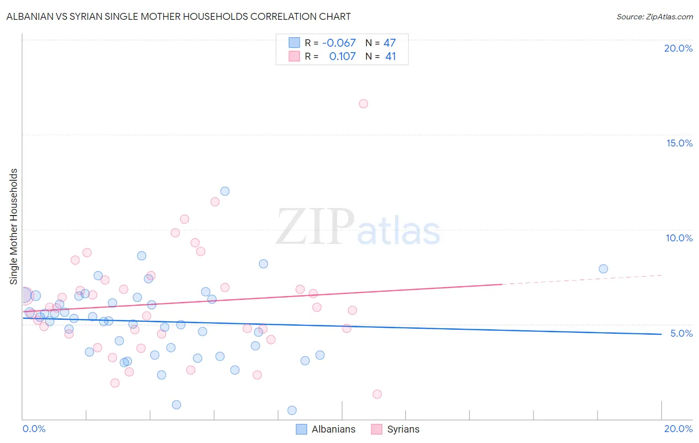 Albanian vs Syrian Single Mother Households