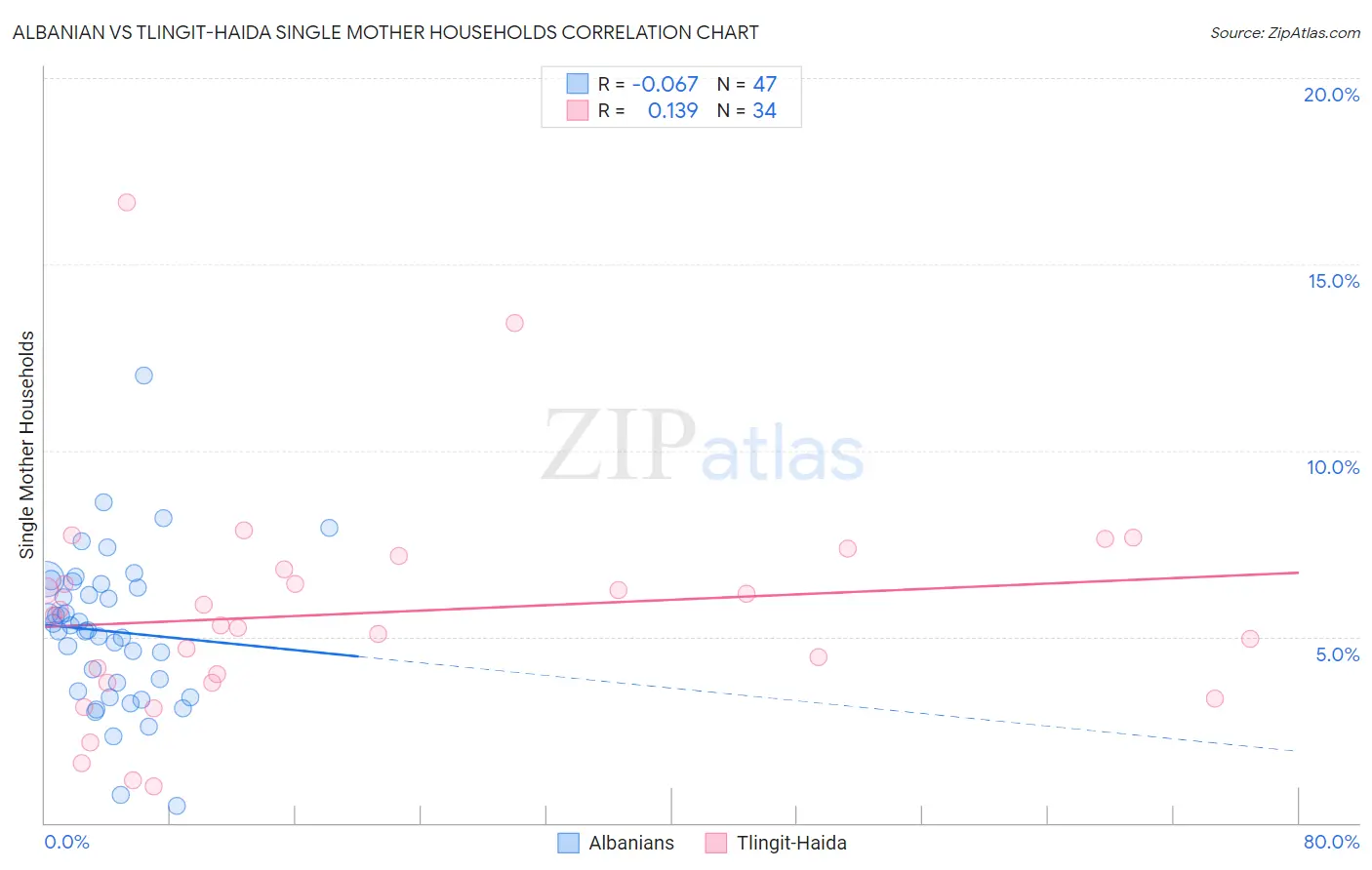 Albanian vs Tlingit-Haida Single Mother Households